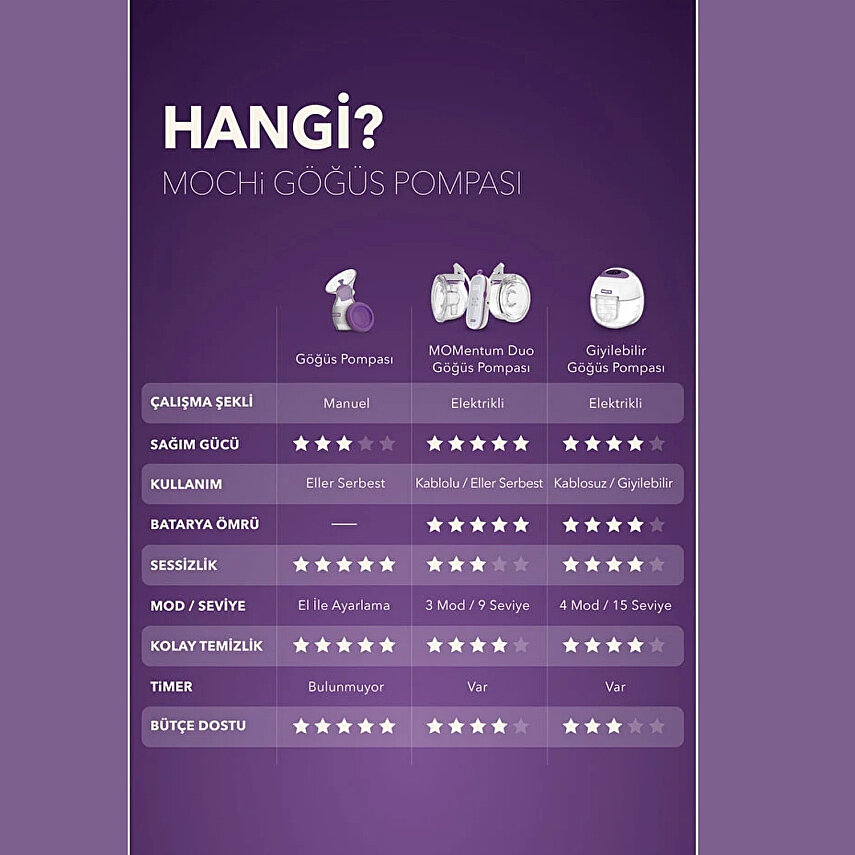 Mochi Momentum Duo Elle Serbest Göğüs Pompası - 2