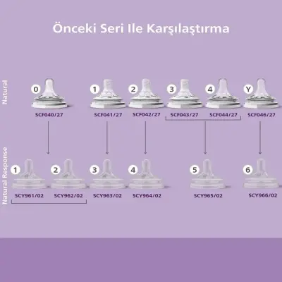 Philips Avent Doğal Tepkili Biberon Emziği 2li 1 Numara 0 Ay - 14