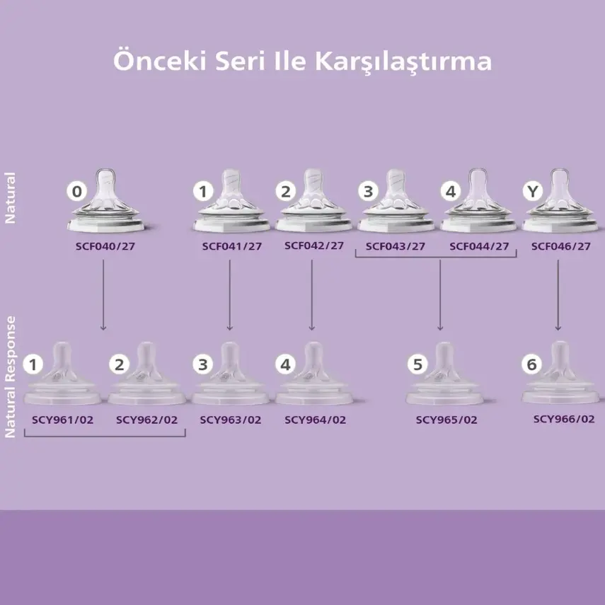 Philips Avent Doğal Tepkili Biberon Emziği 2li 3 Numara 1+ Ay - 7