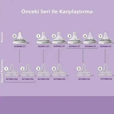 Philips Avent Doğal Tepkili Biberon Emziği 2li 6 Numara 6+ Ay - 12