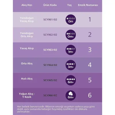 Philips Avent Doğal Tepkili  PP Biberon 125ml 0+ Ay - 22