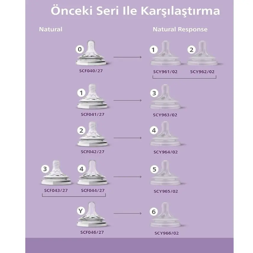 Philips Avent Doğal Tepkili  PP Biberon 125ml 0+ Ay - 11