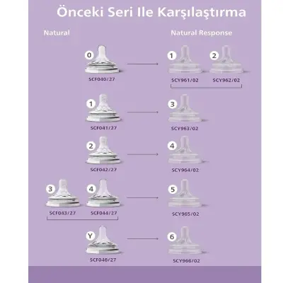 Philips Avent Doğal Tepkili  PP Biberon 125ml 0+ Ay - 5