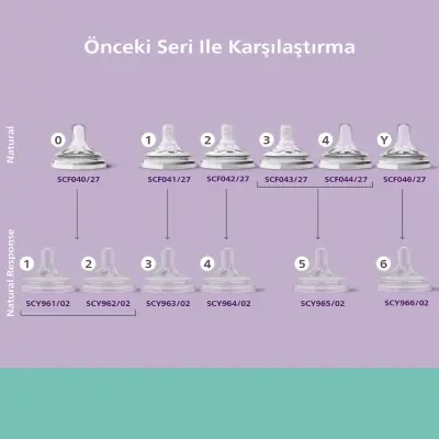 Philips Avent Doğal Tepkili PP Biberon 260ml 1+ Ay - 30